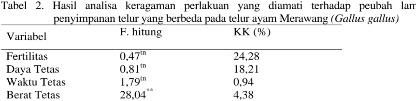 Tabel  2.  Hasil  analisa  keragaman  perlakuan  yang  diamati  terhadap  peubah  lama  penyimpanan telur yang berbeda pada telur ayam Merawang (Gallus gallus) 