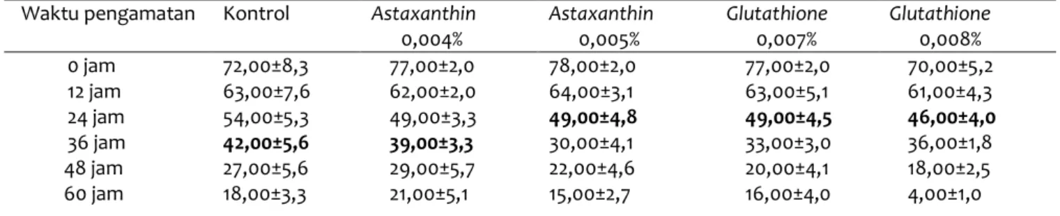 Tabel 5 Rataan Motilitas Spermatozoa Ayam Merawang dalam Pengencer RL-KT dengan Perbandingan Dosis  Astaxanthin dan Glutathione  