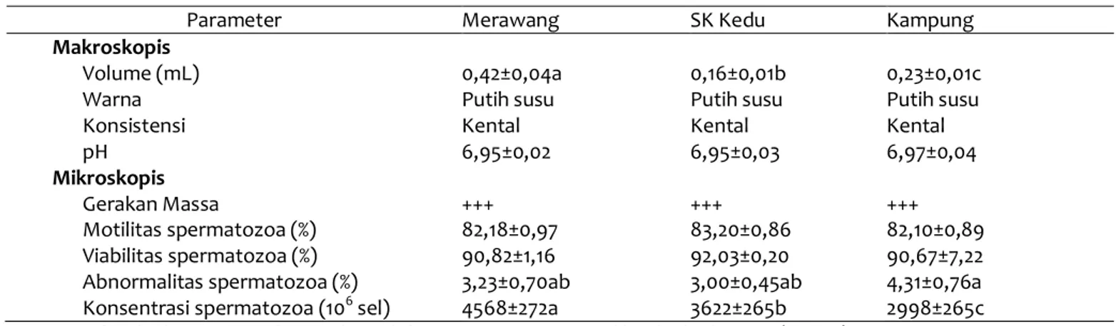 Tabel 7  Daya Hidup Spermatozoa Tiga Jenis Ayam dalam Pengencer RL-KT dengan Tambahan Astaxanthin 0.004%  
