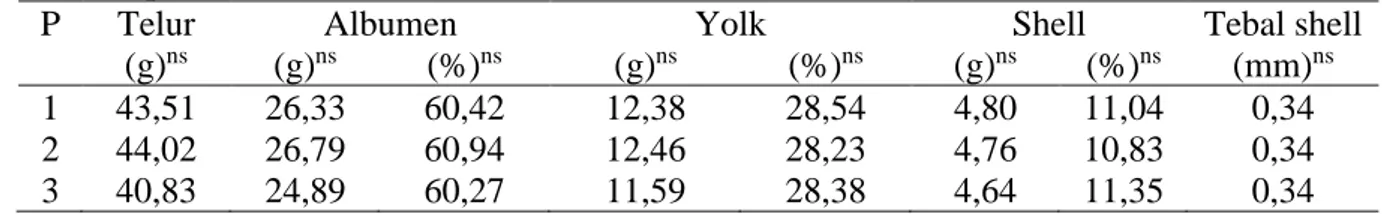 Tabel 6. Respon komponen-komponen telur terhadap level protein pakan pada masa  pertumbuhan     