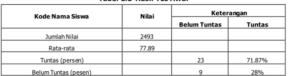 Tabel 1.1  Hasil Tes Awal 