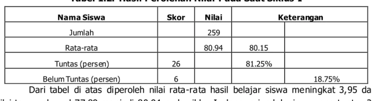 Tabel 1.2.  Hasil Perolehan Nilai Pada Saat Siklus I 