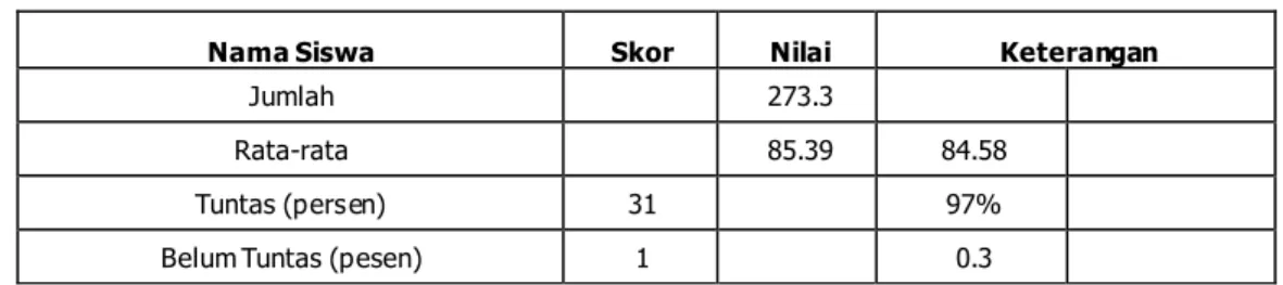 Tabel 1.5  Hasil Tes Siklus II 