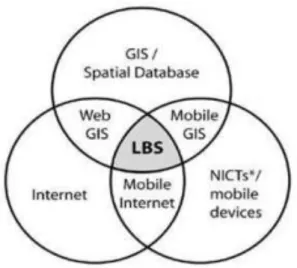Gambar 0.3 LBS Pertemuan Dari Tiga Teknologi 