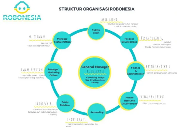 Gambar 0.1 Struktur Organisasi CV Rumah Robot Indonesia. 