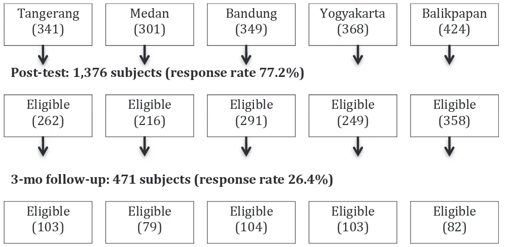 Figure 1. Total subjects eligible for data analysis