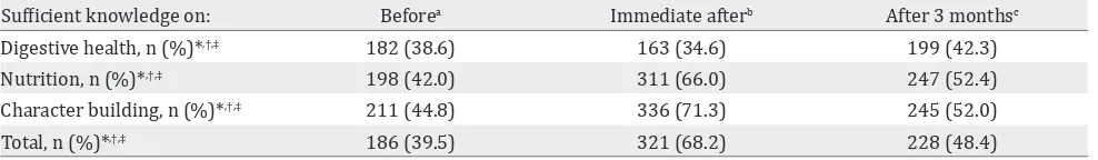 Table 2. Improvements in the proportion of sufficient knowledge (n=471)