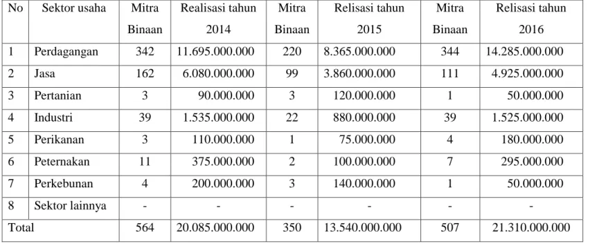 Tabel 4.1 Realisasi Penyaluran Program Kemitraan per Sektor Tahun 2014 s/d 2016  (Dalam Rupiah) 