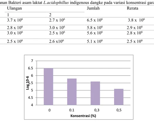 Gambar 1. Diagram Jumlah Sel L. Acidophilus pada Berbagai Konsentrasi Garam Empedu