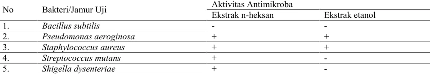 Tabel 1. Hasil Ekstraksi daun botto‟-botto‟ (Chromolaena odorata L.) No. Pelarut Rendamen Ekstrak yang dihasilkan (%)