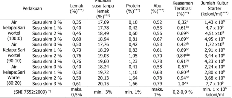 Tabel 2. Hasil Pengujian Pengaruh Rasio Air Kelapa Sari Wortel dan Susu Skim terhadap  Mutu Produk Minuman Probiotik Campuran Air Kelapa dan Sari Wortel