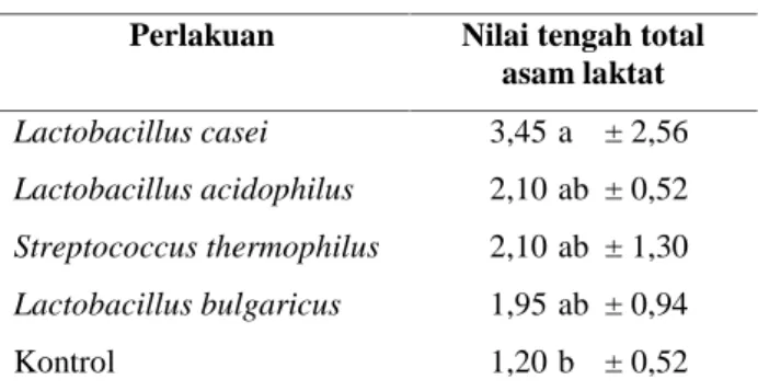 Tabel  1. Nilai  tengah  total  asam  minuman fermentasi laktat sari buah nanas