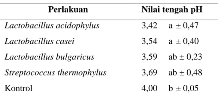 Tabel 2. Nilai tengah pH minuman fermentasi laktat sari buah nanas