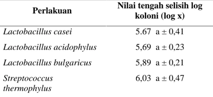 Tabel  4. Nilai  tengah  hasil  pengujian  ketahanan terhadap  asam  minuman  fermentasi laktat sari buah nanas