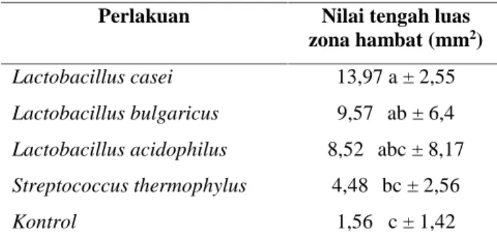 Tabel 5. Nilai tengah aktivitas antibakteri minuman fementasi  laktat  sari  buah  nanas  terhadap Bacillus cereus