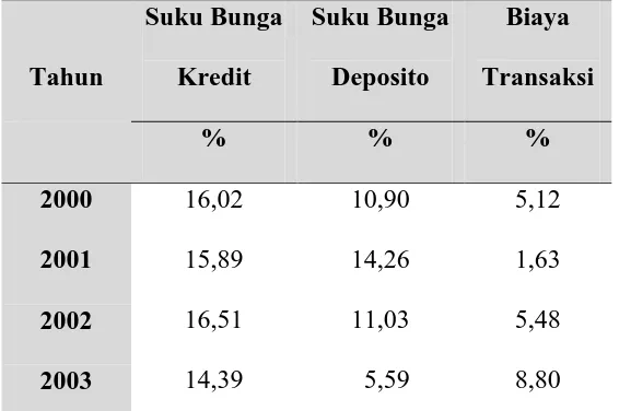 Tabel 1.1. Perkembangan Suku Bunga Kredit dan Deposito Perbankan  