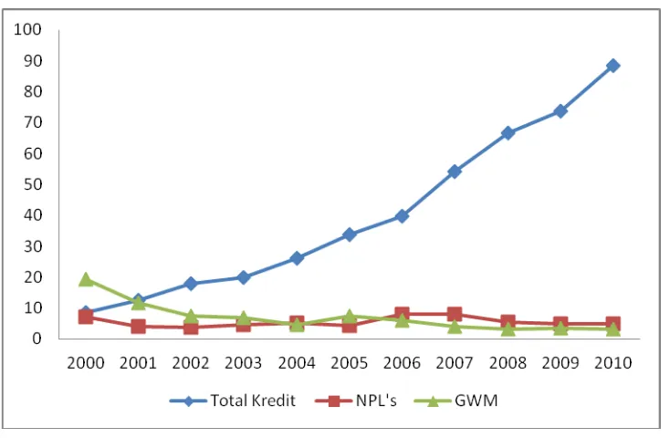 Gambar 1.2. Perkembangan Total kredit, NPL’s dan Giro Wajib Minimum 