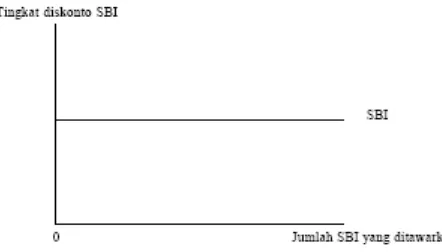 Gambar 2.1. Hipotesis Kurva Penawaran untuk Sertifikat Bank Indonesia (SBI) 