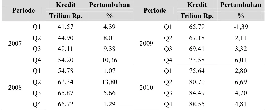 Tabel 4.1. Perkembangan Kredit Perbankan Umum Periode 2007-2010 
