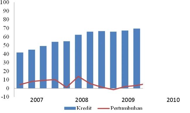 Gambar 4.1. Perkembangan Kredit Perbankan Umum Periode 2007-2010 