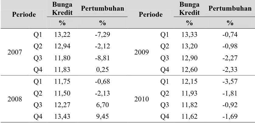 Tabel 4.2. Perkembangan Bunga Kredit Perbankan Umum Periode 2007-2010 