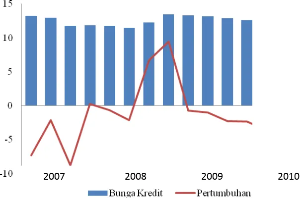 Gambar 4.2. Perkembangan Bunga Kredit Perbankan Umum Periode 2007-2010 