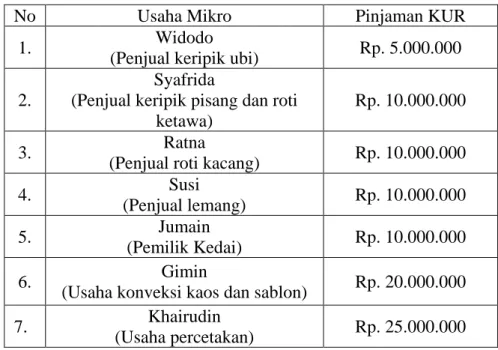 Tabel 4.2  Bantuan Modal Usaha 