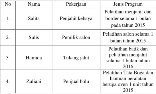 Tabel 4.6  Bantuan Pendidikan 