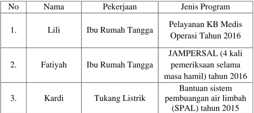 Tabel 4.7  Bantuan Kesehatan 