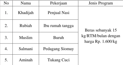 Tabel 4.8  Bantuan Raskin 