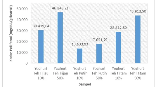 Gambar 1. Grafik Perbedaan Kadar Polifenol Yoghurt Teh 
