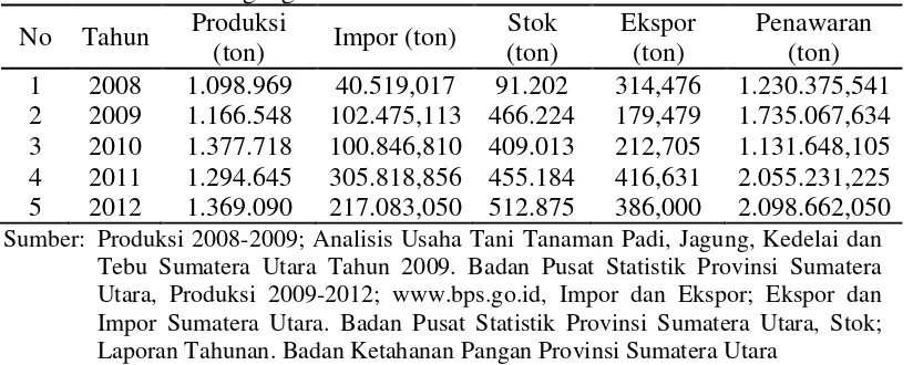 Tabel 1. Penawaran Jagung di Sumatera Utara Tahun 2008-2012 