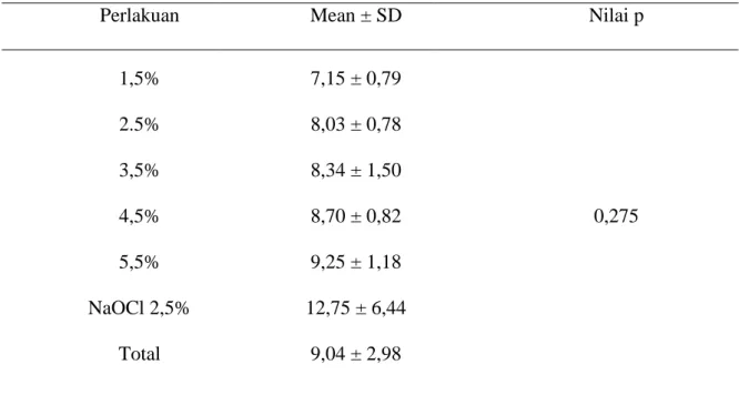Tabel  5.3.  Perbedaan  nilai  rata-rata  zona  inhibisi  antara  ekstrak  daun  teh  hijau 