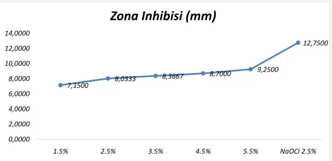 Gambar 5.3. Diameter rata-rata zona inhibisi setiap ekstrak daun teh hijau dengan NaOCl 2,5% 