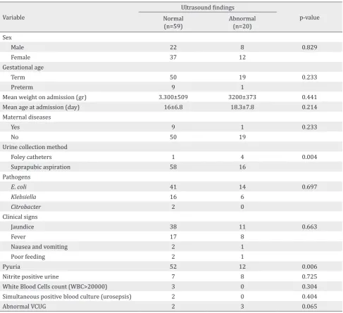 Table 2. Comparison of infant's characteristics with ultrasound findings