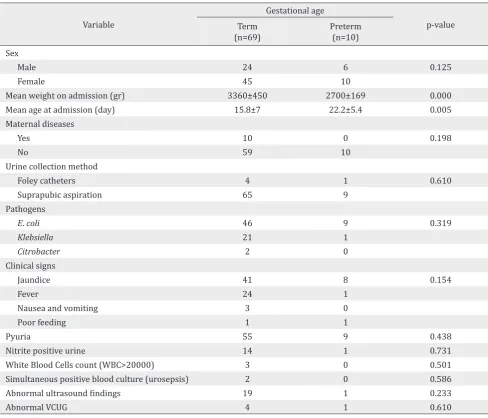 Table 3. Comparison of infant's characteristics with gestational age group