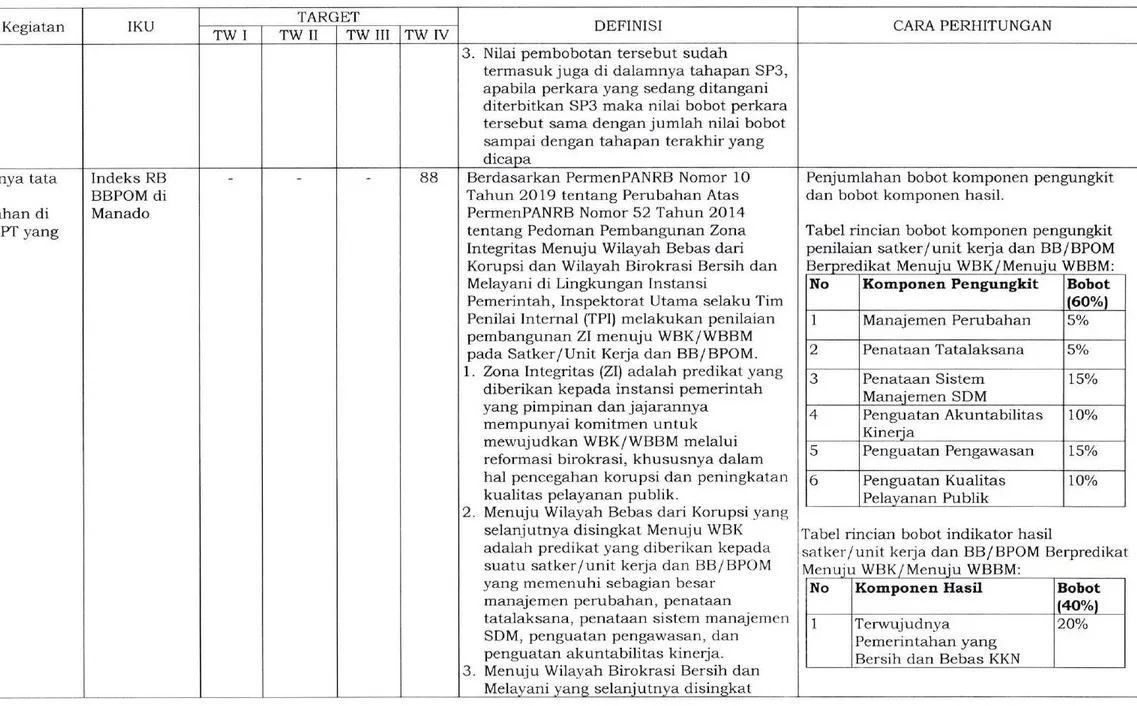 Tabel  rincian  bobot  komponen  pengungkit penilaian  satker/unit  kerja  dan  BB/BPOM Be ikat  Menu u  WBK Menu u WBBM