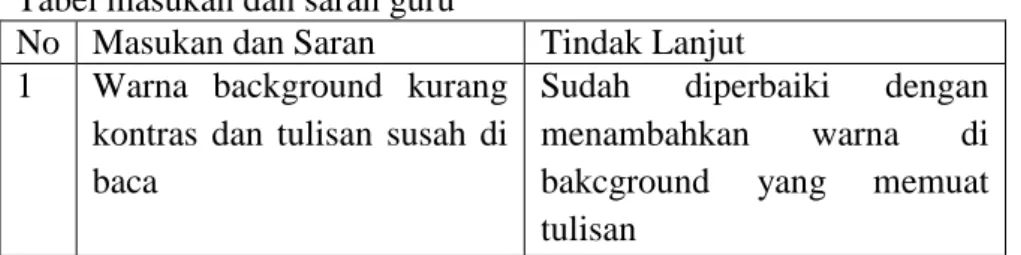 Tabel masukan dan saran guru 