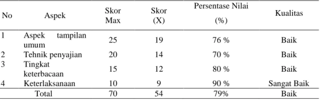 Tabel penilaian Ahli Media   No  Aspek  Skor  Max  Skor (X)  Persentase Nilai (%)  Kualitas  1  Aspek  tampilan  umum  25  19  76 %  Baik 