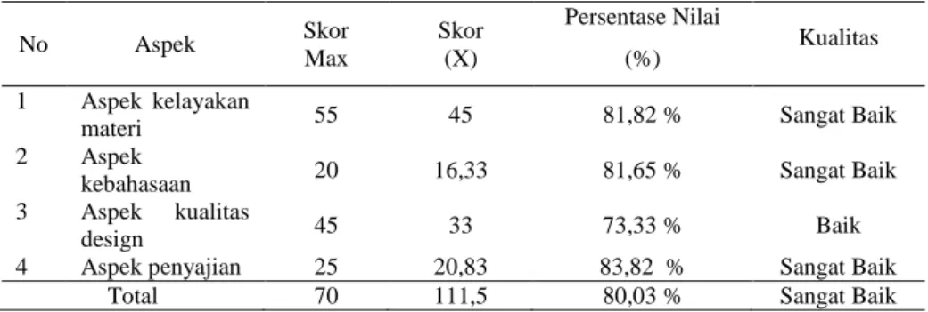 Tabel Penilaian Peer Reviewer  No  Aspek  Skor  Max  Skor (X)  Persentase Nilai (%)  Kualitas  1  Aspek  kelayakan 