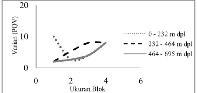 Gambar 6. Bentuk pola plot varian terhadap ukuran blok  pada N. mirabilis (mengelompok) 