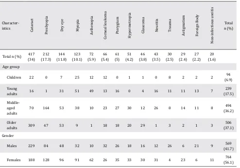 Table 3. Distribution of non-infectious eye diseases based on age group and gender