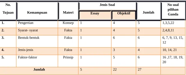 Tabel Kisi-kisi Soal