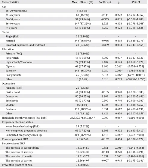 Table 1. Social determinant, perception, knowledge and preventive practice of Zika