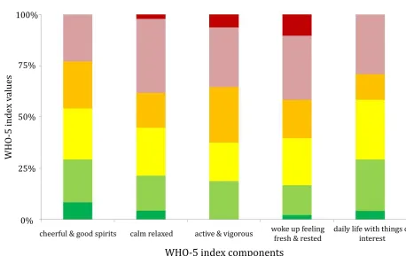 Figure 1. Distribution of self-reported well-being at (A) the start (SoS) and (B) the end of sessions (EoS)