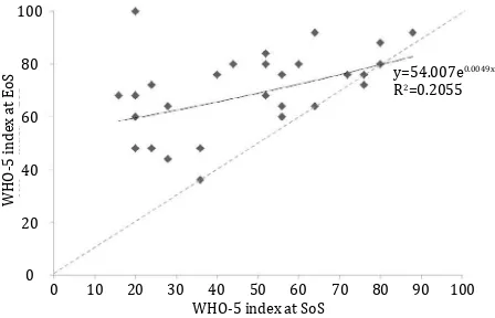 Figure 2. Differences in WHO-5 scores between the start (SoS) and end of sessions (EoS)