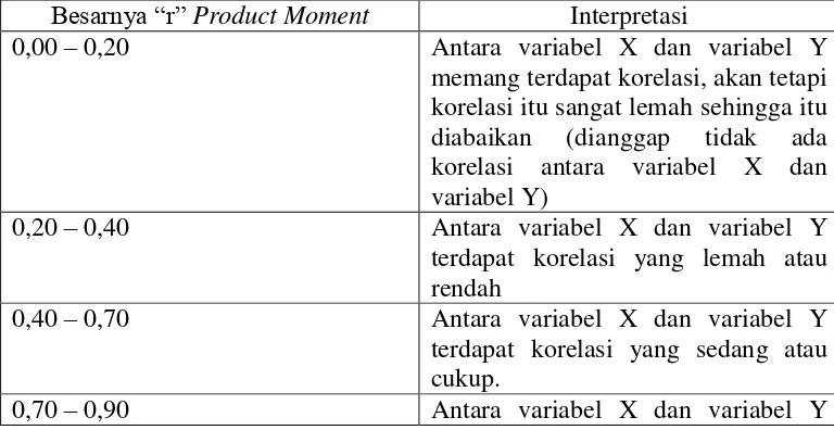 Tabel 3.4 Angka Indeks korelasi product moment. 
