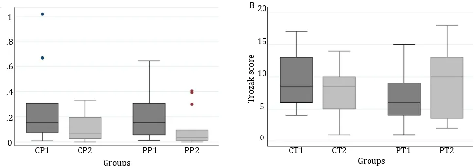 Table 1. The difference (∆) of PASI score, Trozak score, and K6 expression of psoriasis patients in Cipto Mangunkusumo Hospital before and after 1% C