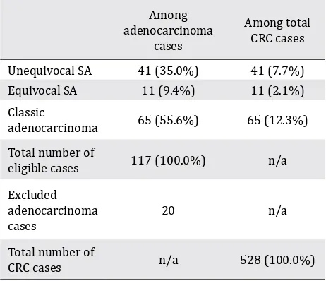 Table 1. Prevalence of serrated adenocarcinoma (SA) among adenocarcinoma and all colorectal carcinoma (CRC) cases