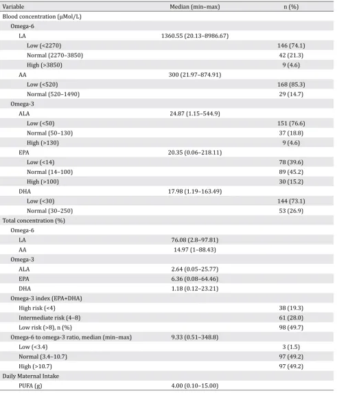 Table 2. First-trimester PUFA status and intake